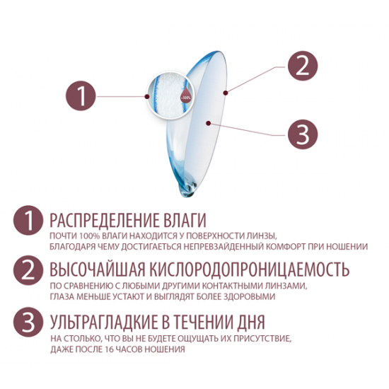 Акция! Dailies Total 1 (30шт+10шт в подарок)